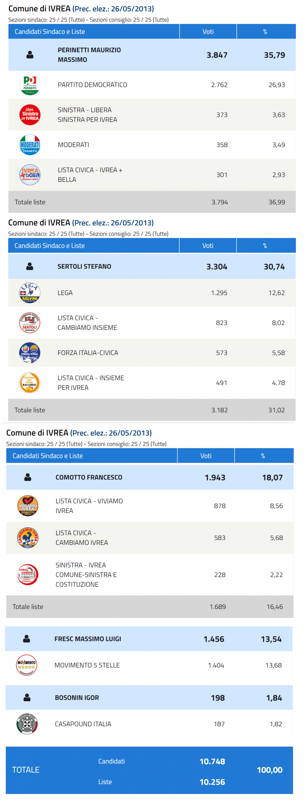 Risultati elettorali Comune di Ivrea