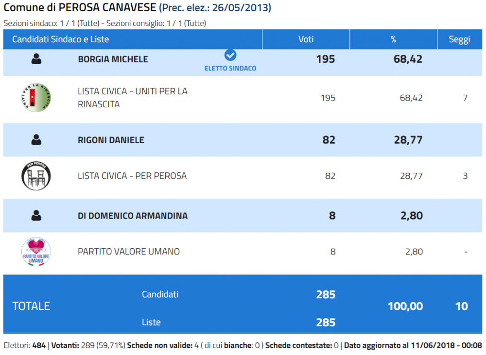 Perosa Canavese Risultato