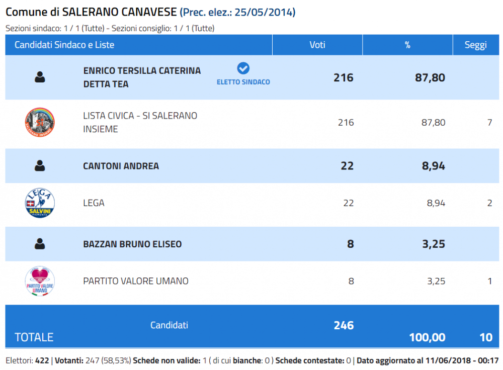 Risultati Comune di Salerano